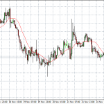 Technical Analysis: Currency pairs – Nov 28 