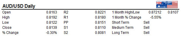 AUDUSD 22/12