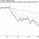 Tuesday December 30: OSB Daily Technical Analysis – Currency pairs