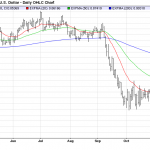 Tuesday December 2: OSB Daily Technical Analysis – Currency pairs 