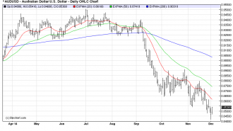 AUDUSDDaily chart