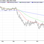 Tuesday December 16: OSB Daily Technical Analysis – Currency pairs 