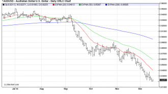 AUDUSDDaily chart dec16