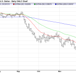 Tuesday December 23: OSB Daily Technical Analysis – Currency pairs 