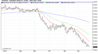 AUDUSDDaily chart dec23