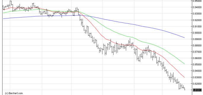 AUDUSDDaily chart dec23