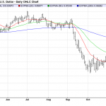 Wednesday December 3: OSB Daily Technical Analysis – Currency pairs 