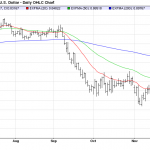 Wednesday December 10: OSB Daily Technical Analysis – Currency pairs