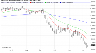 AUDUSDDaily osb chart dec10