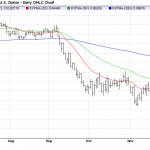 Friday December 12: OSB Daily Technical Analysis – Currency pairs