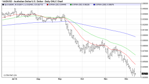 AUDUSDDaily osb chart dec12