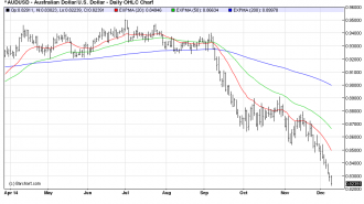 AUDUSDDaily osb chart dec9