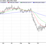 Thursday December 4: OSB Daily Technical Analysis – Currency pairs 