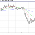 Friday December 5: OSB Daily Technical Analysis – Currency pairs