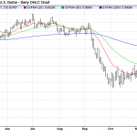 Monday December 8: OSB Daily Technical Analysis – Currency pairs 