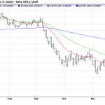 Thursday December 11: OSB Daily Technical Analysis – Currency pairs