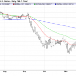 Monday December 15: OSB Daily Technical Analysis – Currency pairs 