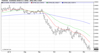 AUDUSDDaily 15-12