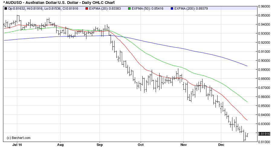 AUDUSDDaily 19/12