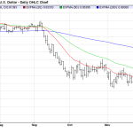 Monday December 22: OSB Daily Technical Analysis – Currency pairs 