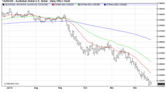 AUDUSDDaily 22/12