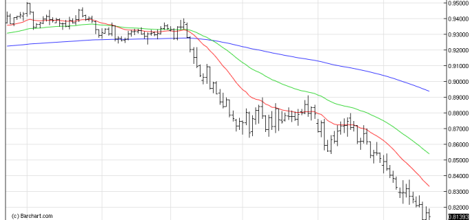 AUDUSDDaily 22/12