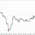 Technical Analysis: Commodities – Dec 10 