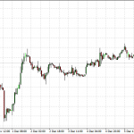 Technical Analysis: Commodities – Dec 11 