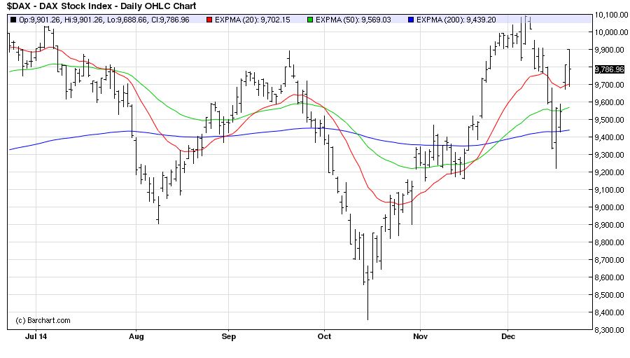 DAX30Daily 22/12