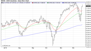 DOW30Daily 22/12