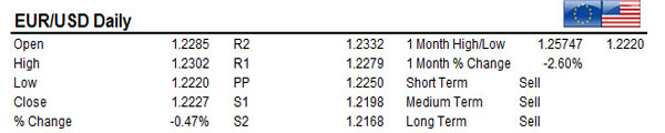 EURUSD 22/12