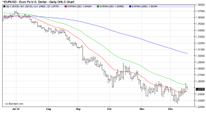 EURUSDDaily 17/12