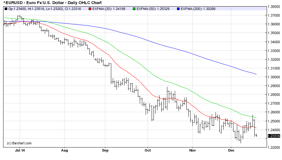 EURUSDDaily 18/12