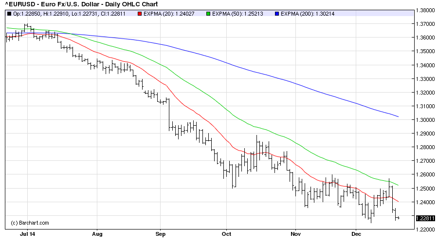 EURUSDDaily 19/12