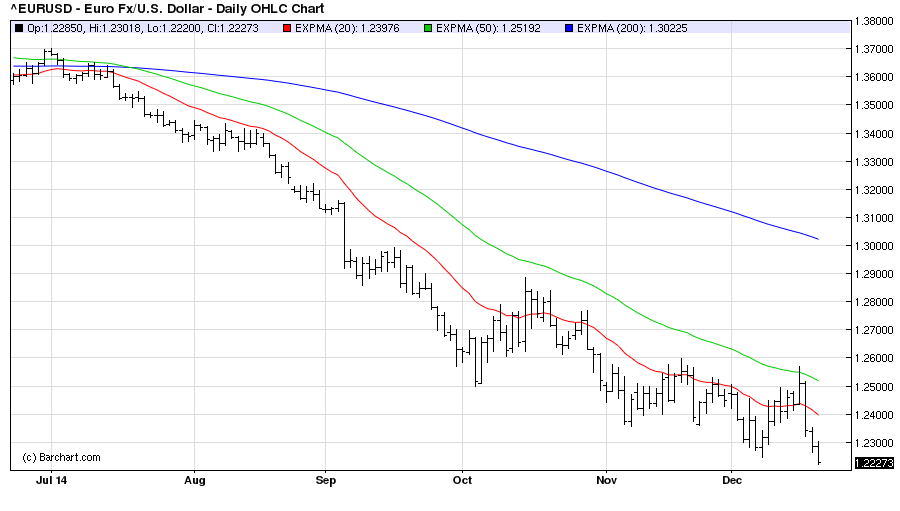 EURUSDDaily 22/12