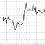 Technical Analysis: Indices – Dec 01 