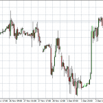 Technical Analysis: Indices – Dec 08