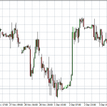 Technical Analysis: Indices – Dec 09 