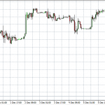 Technical Analysis: Indices – Dec 11 