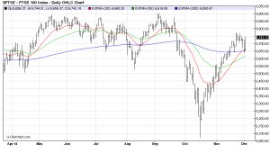 FTSE100Daily chart osb 3/12