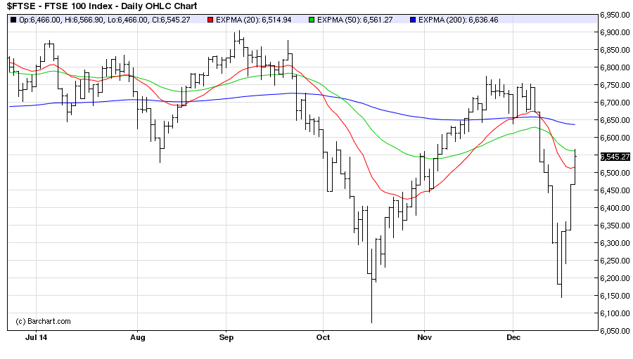 FTSE100Daily 22/12