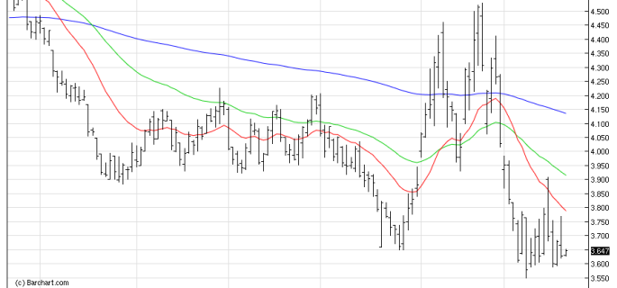 Gas chart dec19 NGDaily