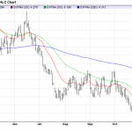 Monday December 1: OSB Daily Technical Analysis – Commodities