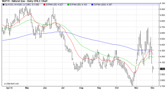 NGDaily chart osb