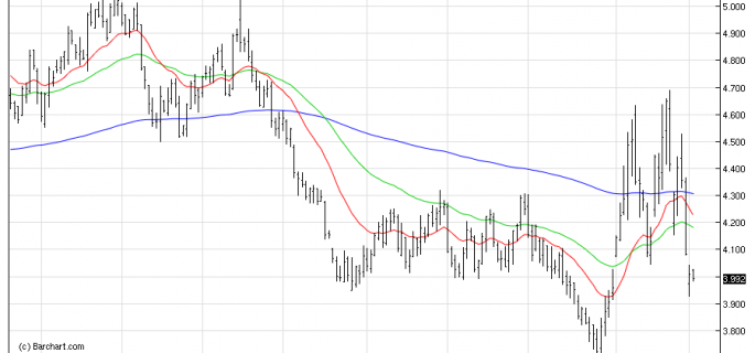 NGDaily chart osb