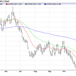 Wednesday December 3: OSB Daily Technical Analysis – Commodities