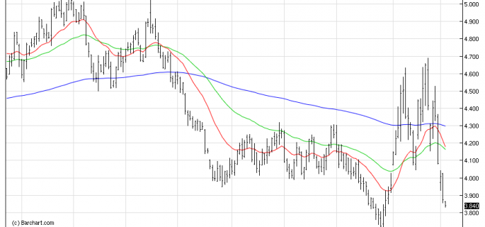 NGDaily chart osb 3/12