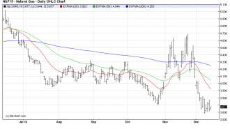 NGDaily gas osb chart dec12