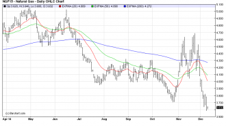 NGDaily gas osb chart dec9