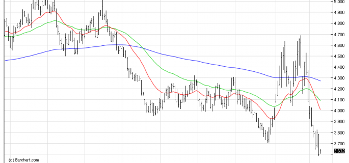 NGDaily gas osb chart dec9